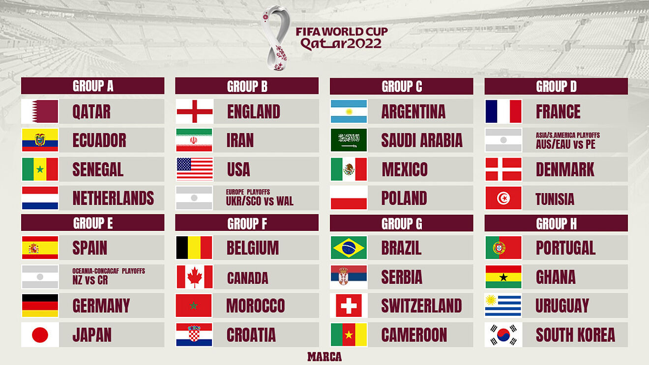 Danh sách 32 đội tuyển tham dự VCK World Cup 2022