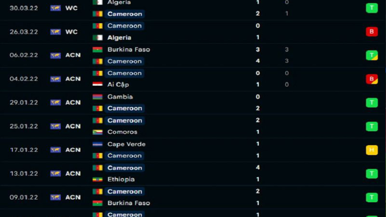 Phong độ gần đây nhất của Cameroon vs Serbia